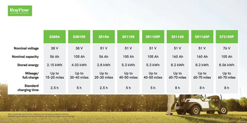 Used RoyPow 48V 105Ah Lithium Battery Kit for Club Car (S51105)